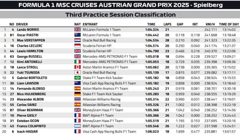 Wyniki 3 treningu GP Austrii F1 2025