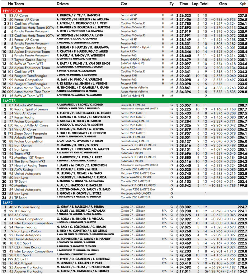 Wyniki 4 treningu WEC 24h Le Mans 2025