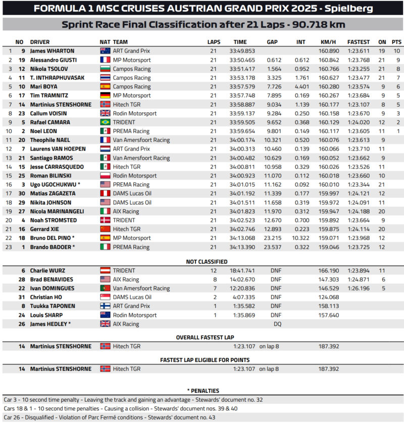 wyniki sprint f3 austria