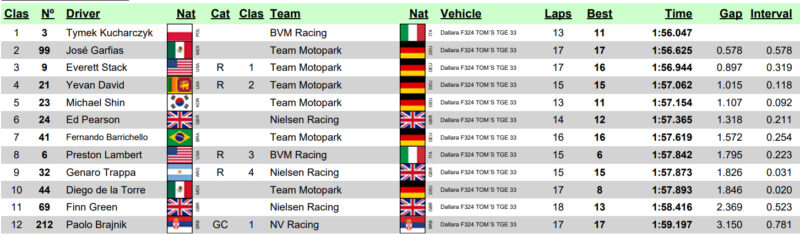 EFO fp2 paul ricard