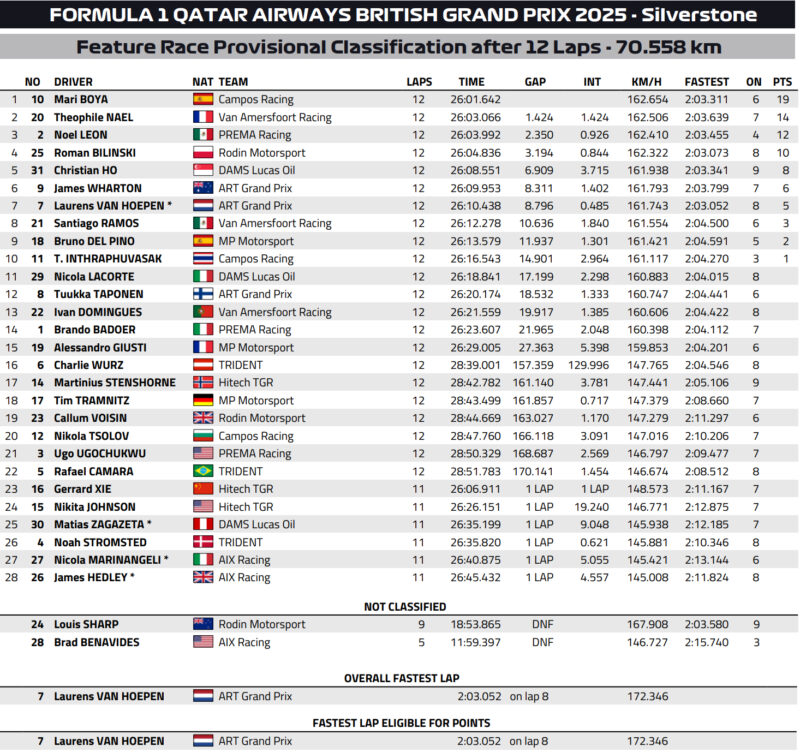 F3 wyniki Silverstone 2025