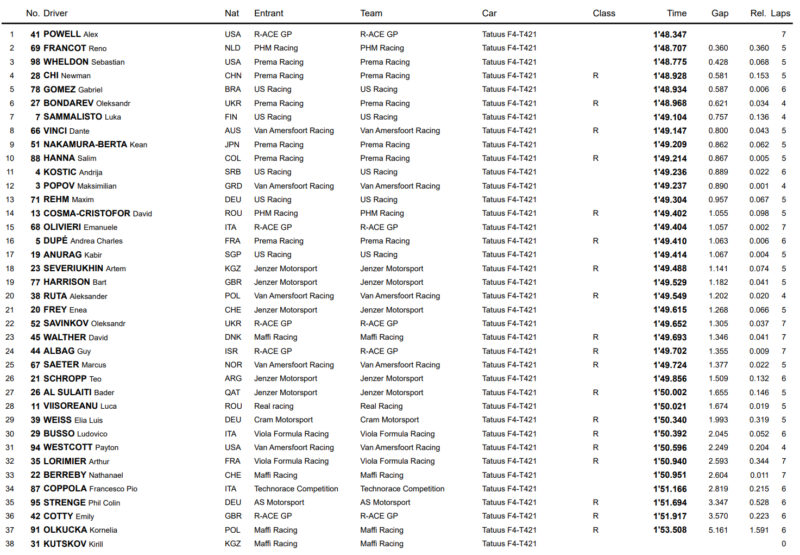 Włoska F4 kwale 2 Mugello 2025