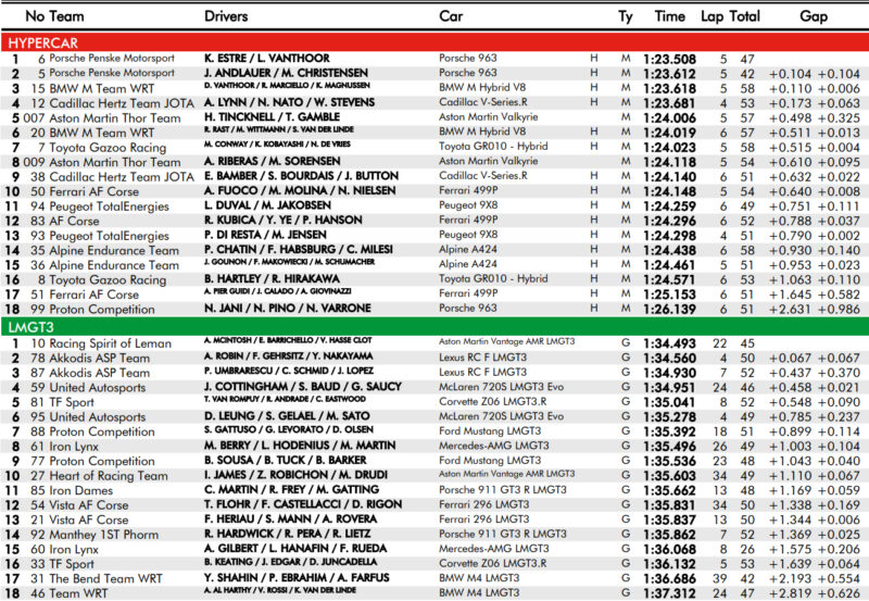 Wyniki 2 treningu 6h Sao Paulo WEC