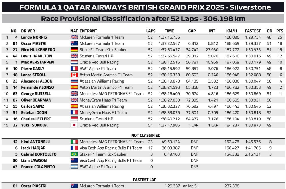 Wyniki GP Wielkiej Brytanii F1 2025