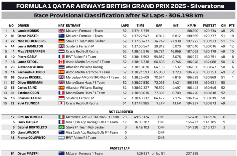 Wyniki GP Wielkiej Brytanii F1 2025