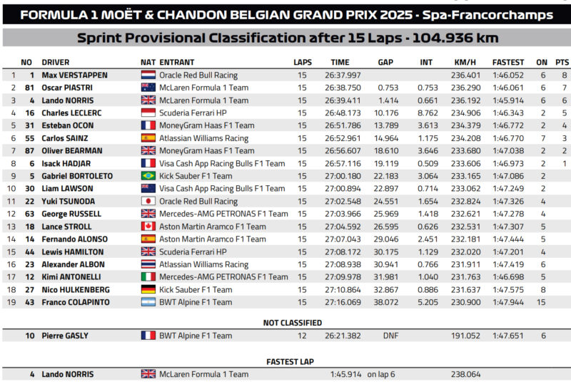 Wyniki Sprintu F1 GP Belgii 2025