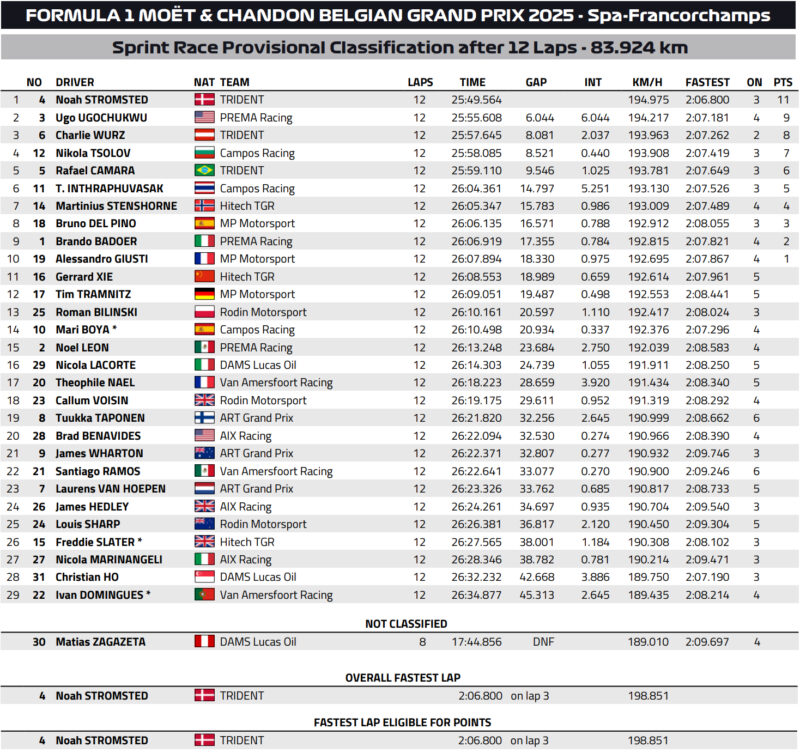 Wyniki Sprintu F3 Belgia 2025