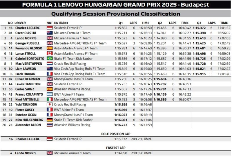 Wyniki kwalifikacje GP Węgier 2025