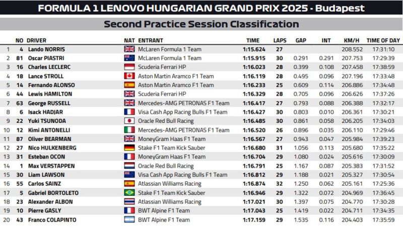 GP Węgier wyniki 2 treningu F1