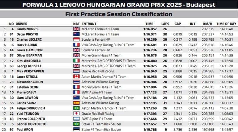 Wyniki 1 treningu GP Węgier 2025