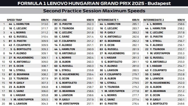 Prędkości Węgry 2025 f1