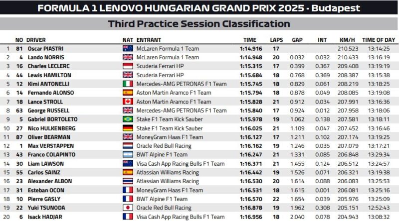 Wyniki 3 treningu GP Węgier 2025 f1