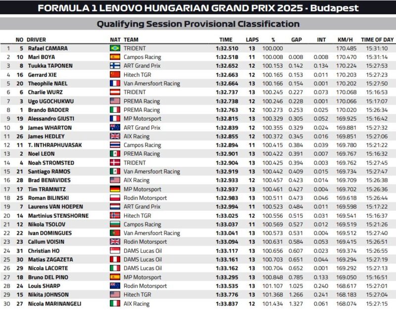 Wyniki kwalifikacji F3 GP Wegier 2025