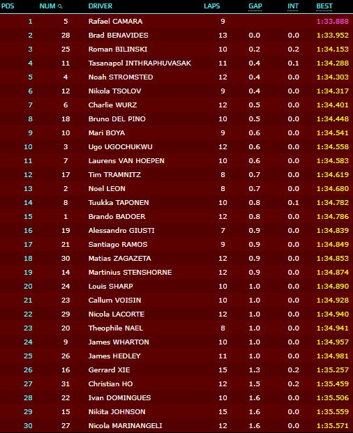 Wyniki treningu F3 Hungaroring