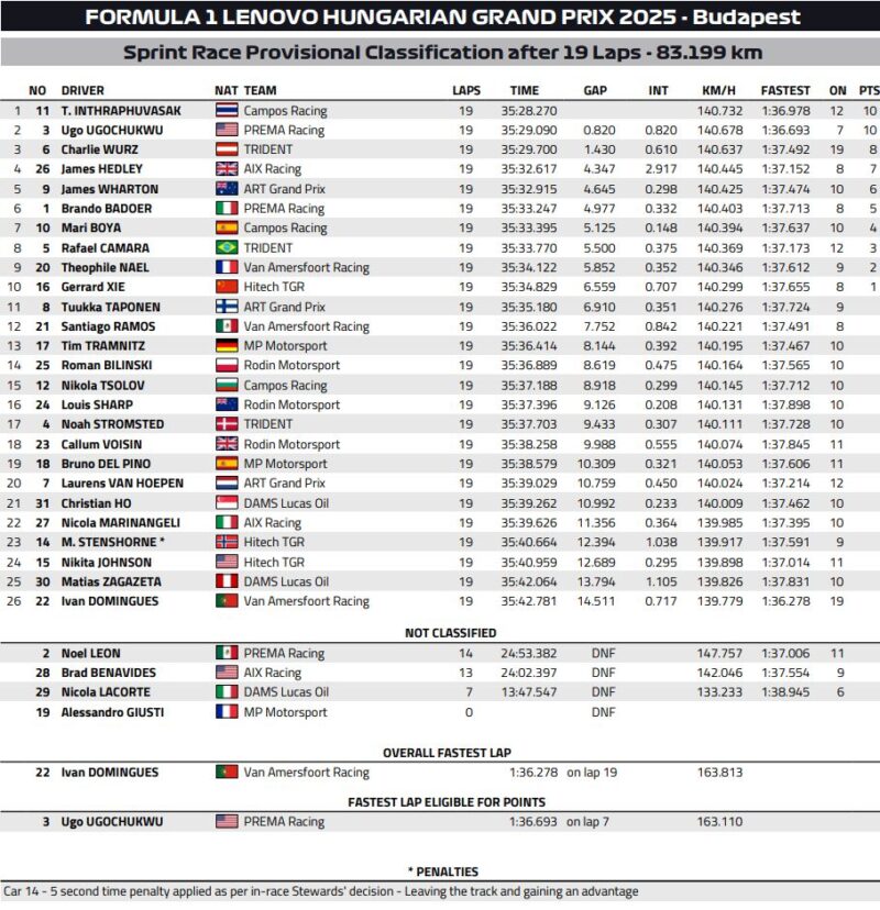wyniki sprintu F3 Hungaroring 2025