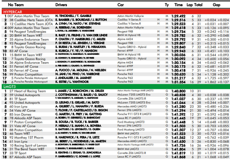 Wyniki 3 treningu 6h Fuji WEC 2025