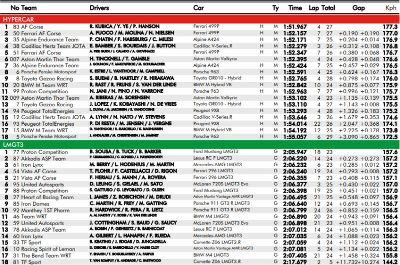 Wyniki 3 treningu WEC Lone Star Le Mans