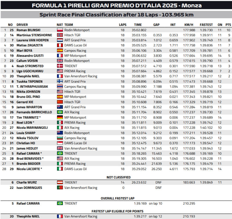 Wyniki Sprintu F3 GP Włoch 2025