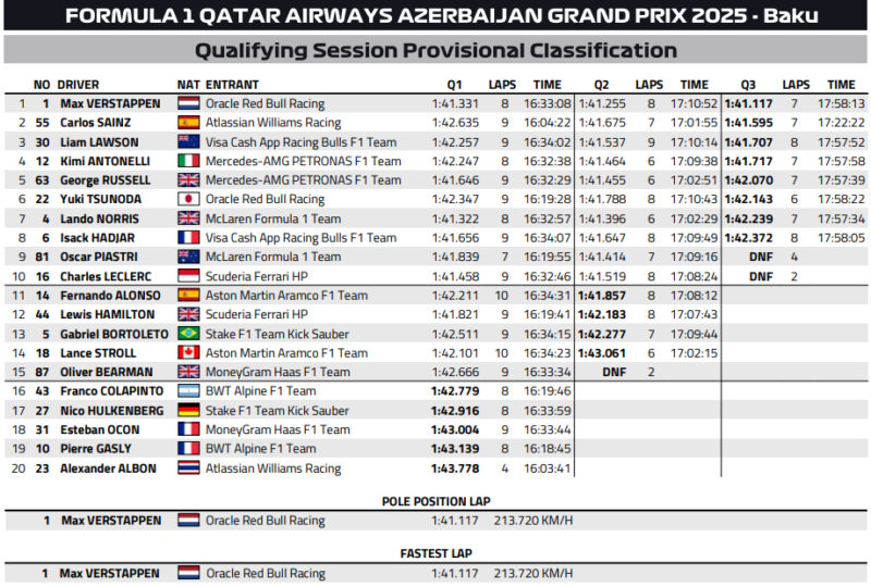 Wyniki kwalifikacji GP Azerbejdżanu F1 2025