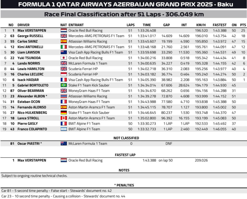 Wyniki wyścigu o GP Azerbejdżanu F1 2025