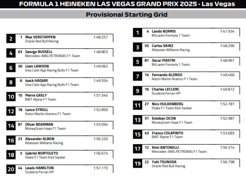 Decyzje sędziów po kwalifikacjach. Jak wygląda ustawienie na starcie?