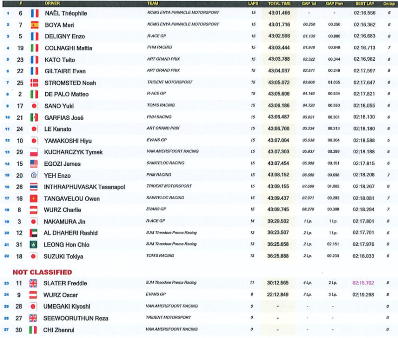 Polacy na podium generalek Eurocup-3 i Hiszpańskiej F4