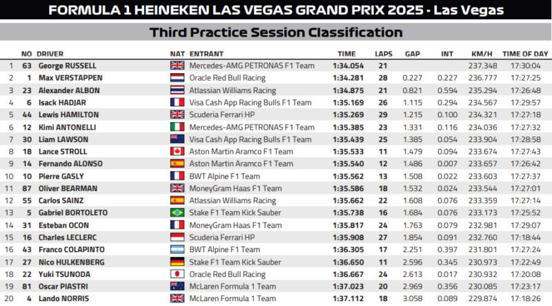 Norris trzeci raz z rzędu, kilku kierowców zagrożonych karami – raport z deszczowych kwalifikacji w Vegas
