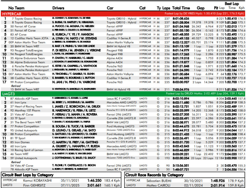 “Okres po Le Mans nie był dla mnie łatwy”. Podsumowanie 8h Bahrajnu. Jak wyglądają generalki?