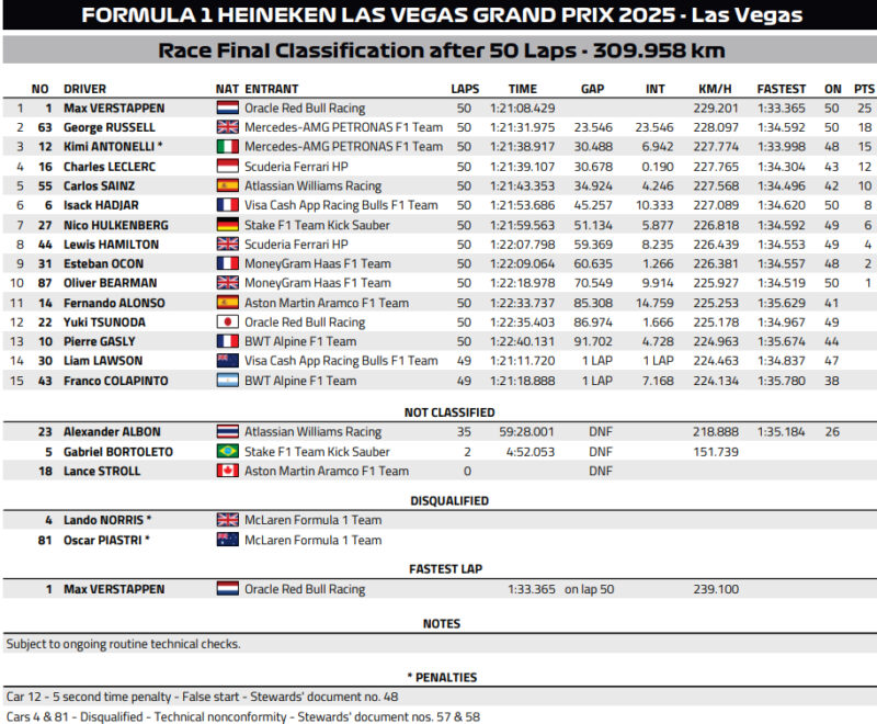 Wyniki GP Las Vegas F1 2025