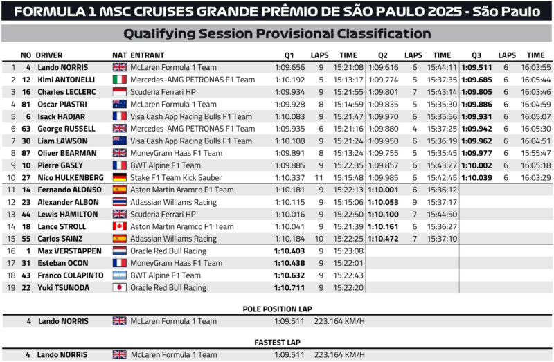 Wyniki kwalifikacji GP Brazylii F1 2025