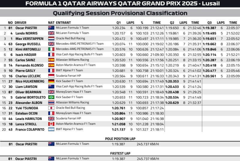 Wyniki kwalifikacji GP Kataru 2025 F1