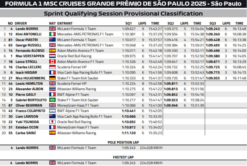 Wyniki kwalifikacji do Sprintu GP Brazylii 2025 f1