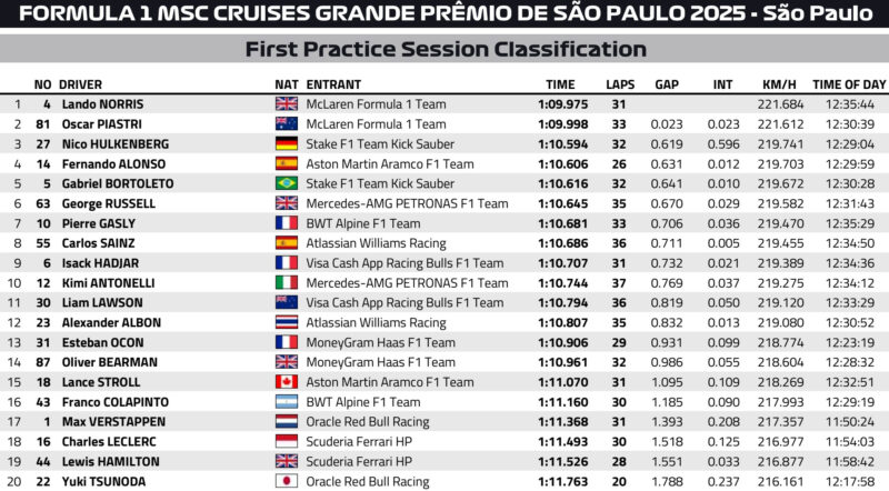Wyniki treningu GP Brazylii 2025 F1