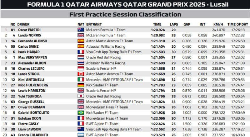 Wyniki Grand Prix Kataru Formuły 1