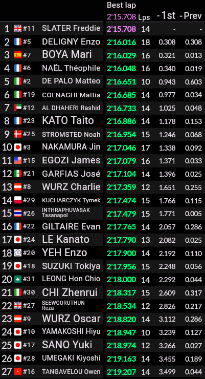 Wyniki kwalifikacji GP Makau 2025 Kucharczyk