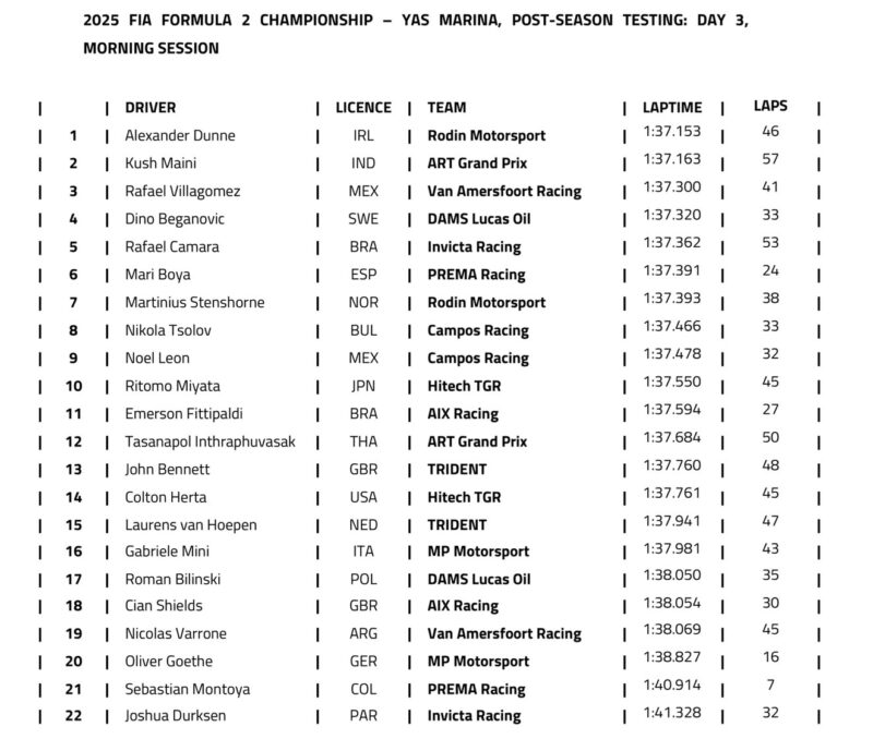 Testy Formuły 2 zakończone. Biliński w TOP-10 w ostatniej sesji