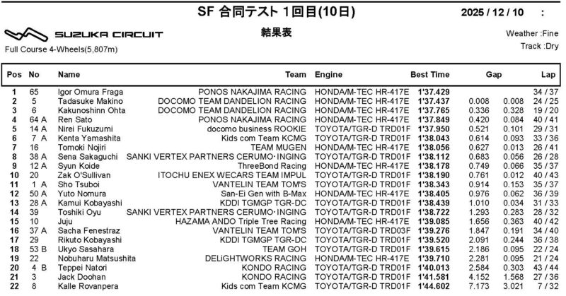 Testy Super Formuły: Trudny start Rovanpery, Doohan rozbija auto dwa dni z rzędu
