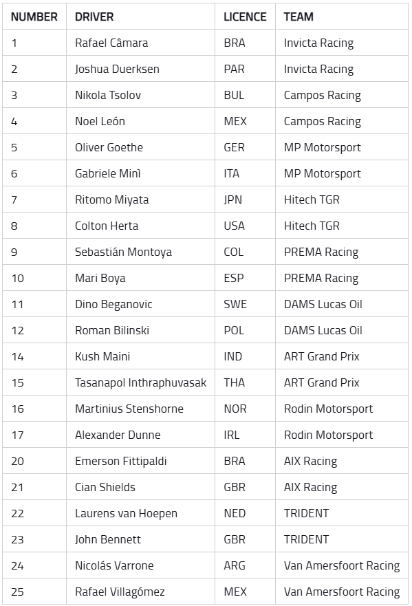 Stawka F2 na sezon 2026 już oczywista. Udany pierwszy dzień testów Romana Bilińskiego
