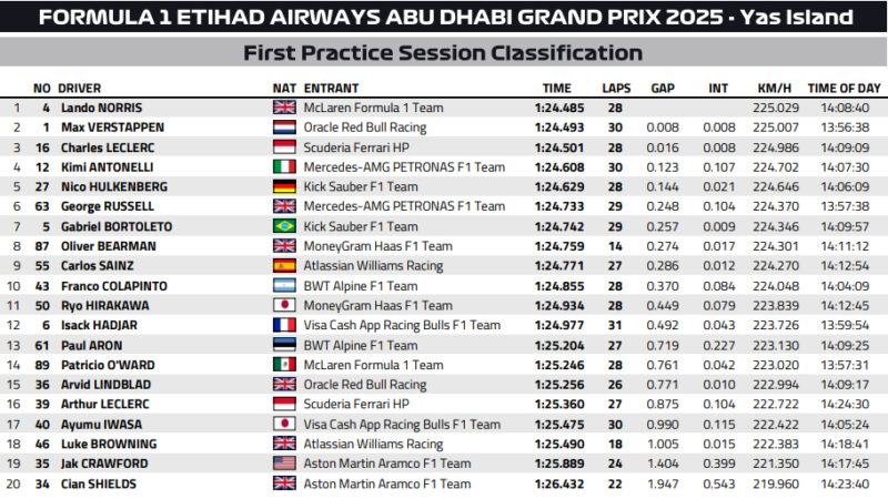 Wyniki GP Abu Zabi 2025 Formuły 1