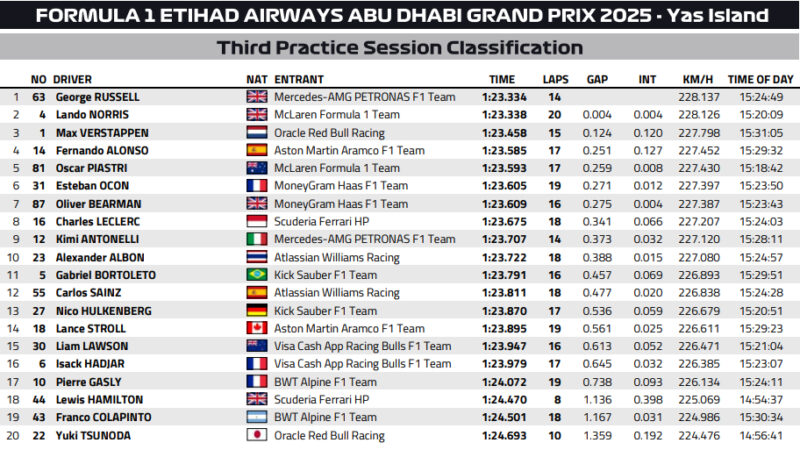 Wyniki 3 treningu GP Abu Zabi 2025 F1