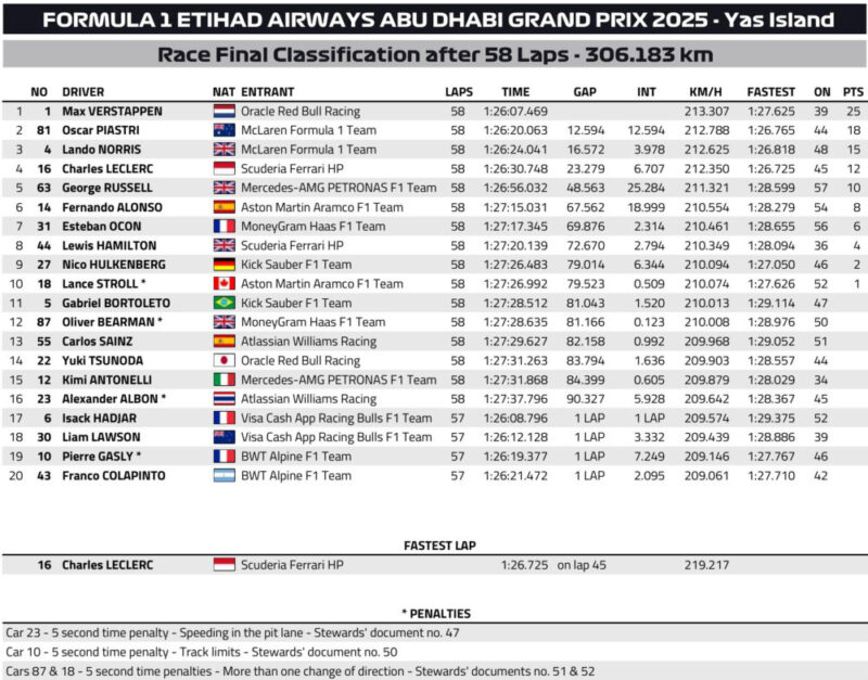 Wyniki GP Abu Zabi 2025 F1