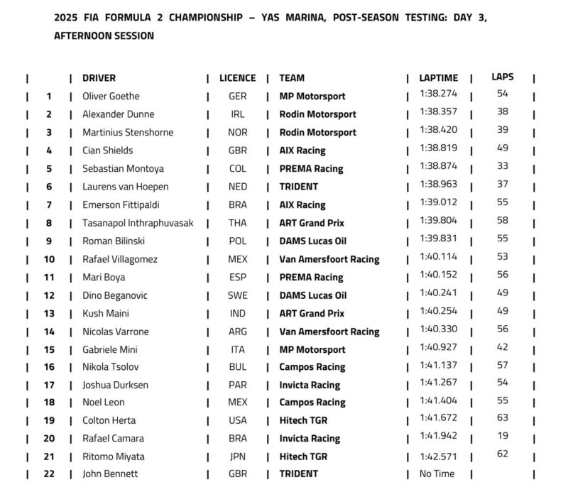 popołudniowa trzeci testy F2