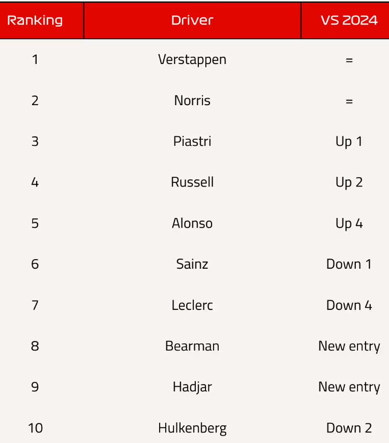 Szefowie zespołów wskazali najlepszych kierowców sezonu 2025