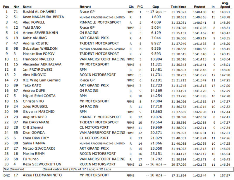 Wyniki FRMET 1 wyścig runda 2