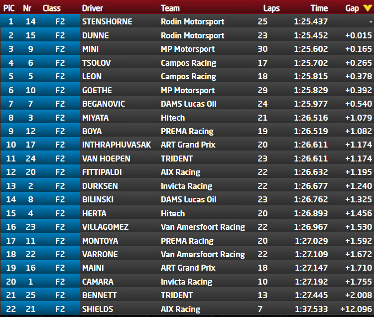 Pierwszy dzień testów Formuły 2 za nami. Jak radził sobie Biliński?