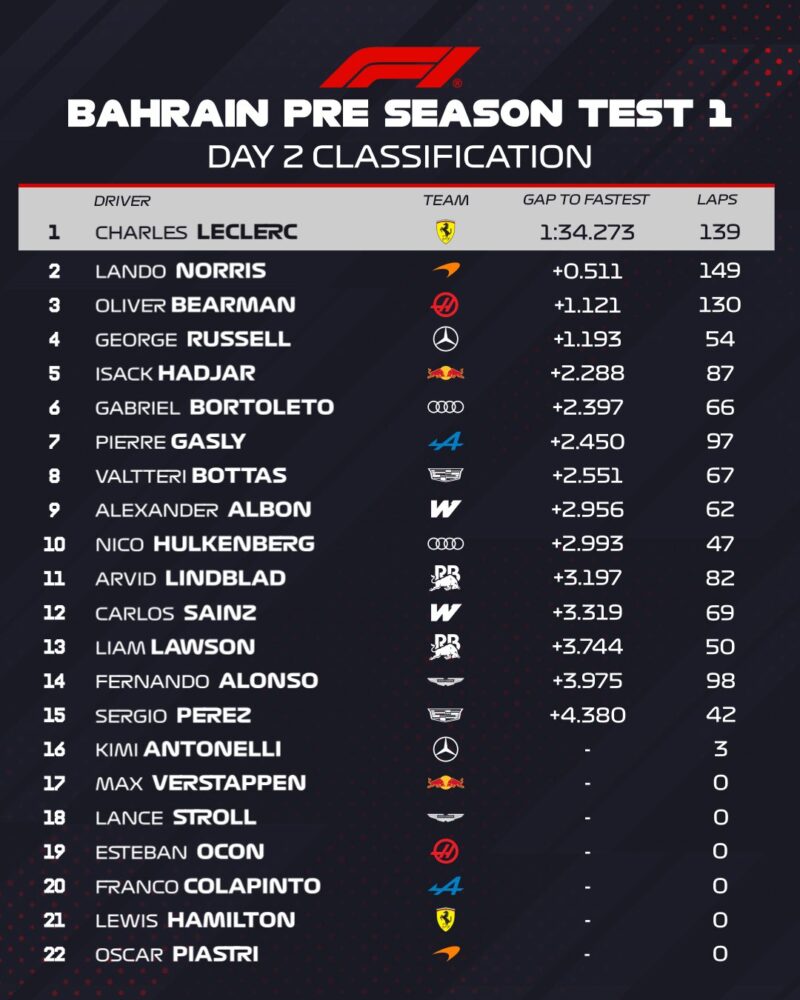 Trzy czerwone flagi i coraz większe różnice – podsumowanie 2. dnia testów w Bahrajnie