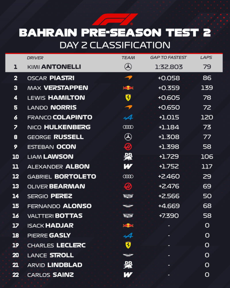 Kolejne fatalne wieści dla Astona, innowacja i kłopoty i moc Ferrari – podsumowanie 2. dnia testów