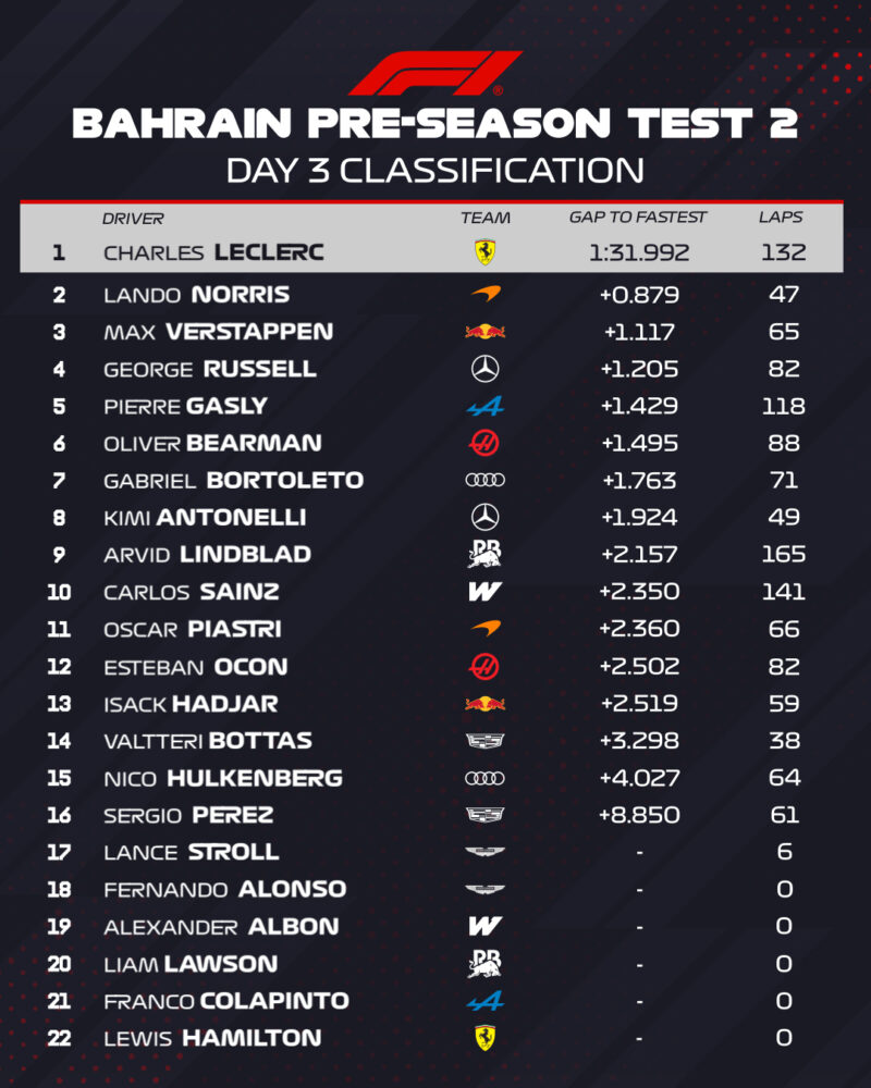 Wyniki testów Bahrajn dzień 3
