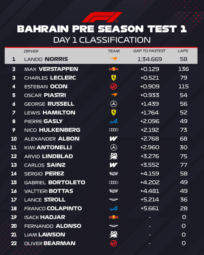 1128 okrążeń, dużo problemów i 2 czerwone flagi – podsumowanie 1. dnia testów w Bahrajnie