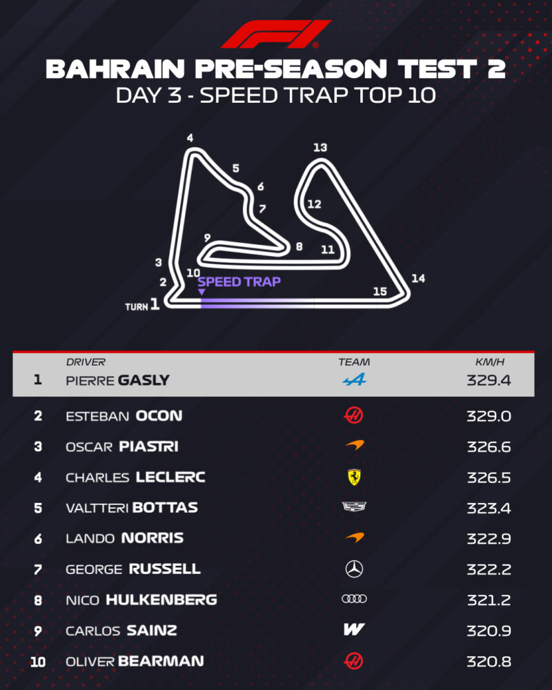 Wyniki testy Bahrajn predkości